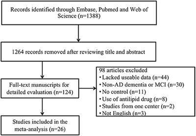 Low-Density Lipoprotein Cholesterol and Alzheimer's Disease: A Systematic Review and Meta-Analysis